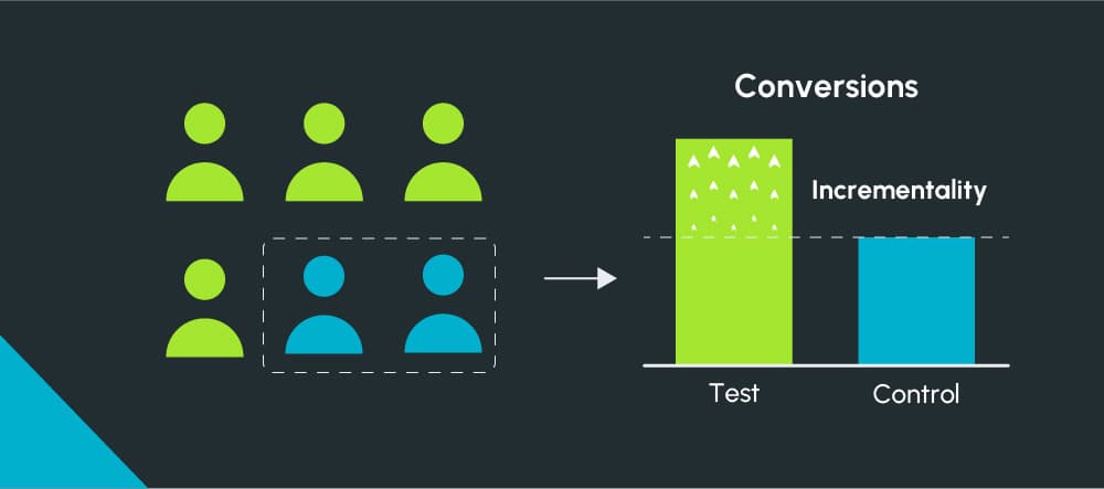 Incrementality Testing: Cách Thiết Kế, Tính Cỡ Mẫu Và Đọc Kết Quả Để Đo Hiệu Quả Thật Của Quảng Cáo