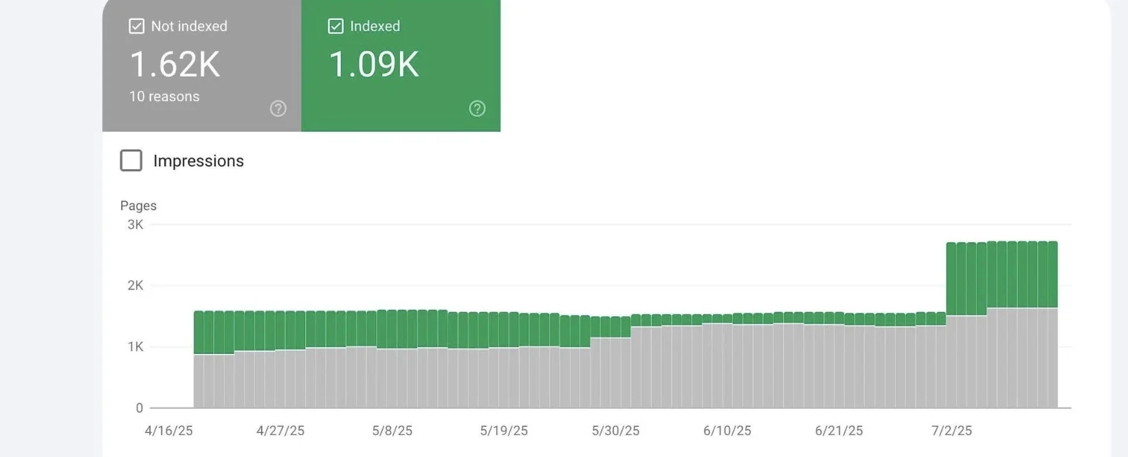 Programmatic SEO page indexing dashboard for a US fintech platform